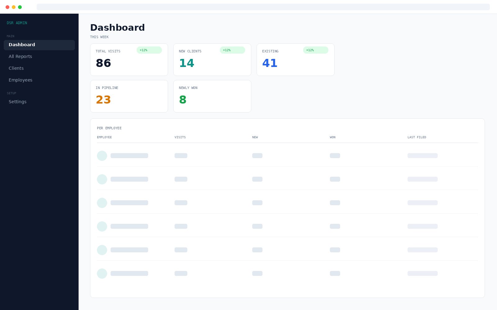 Daily Sales Report manager dashboard showing visit metrics and a per employee breakdown